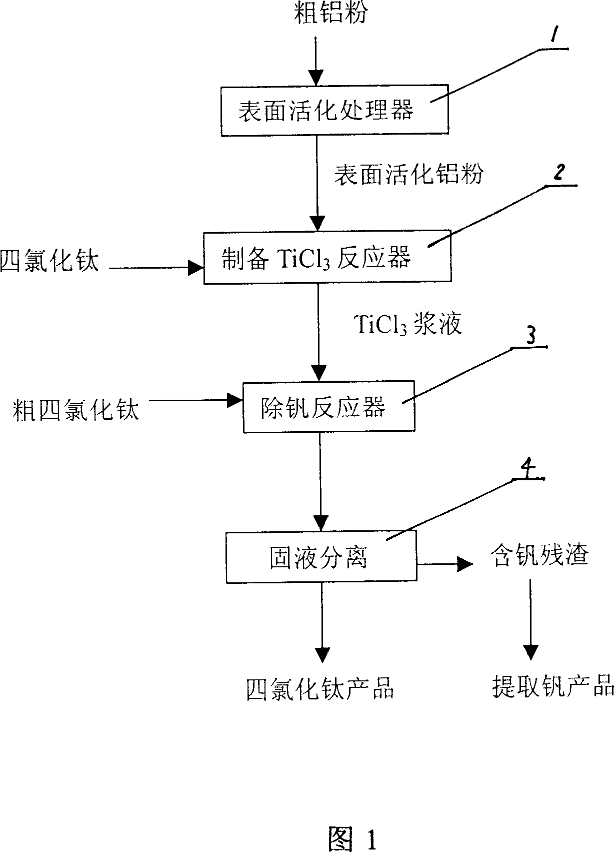 Method for removing vanadium in titanium tetrachloride