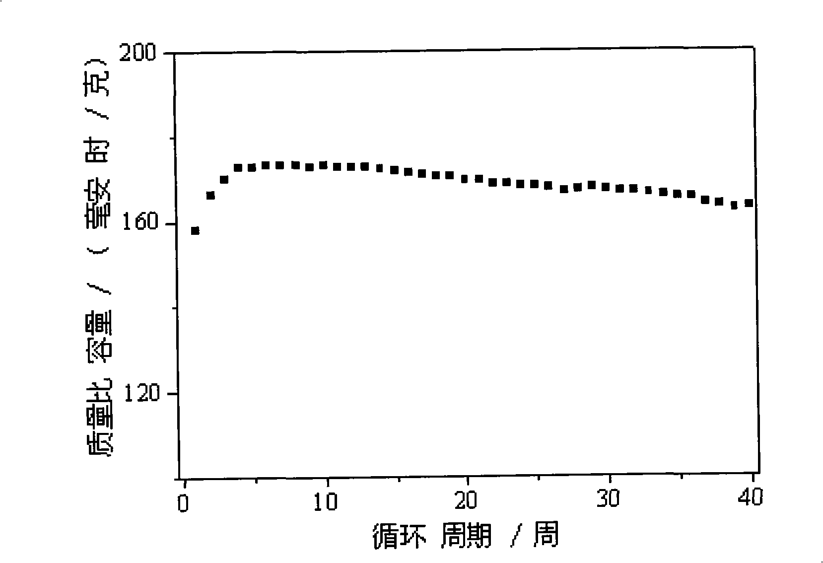 Lithium ionic cell composite positive pole material coated by orthosilicate