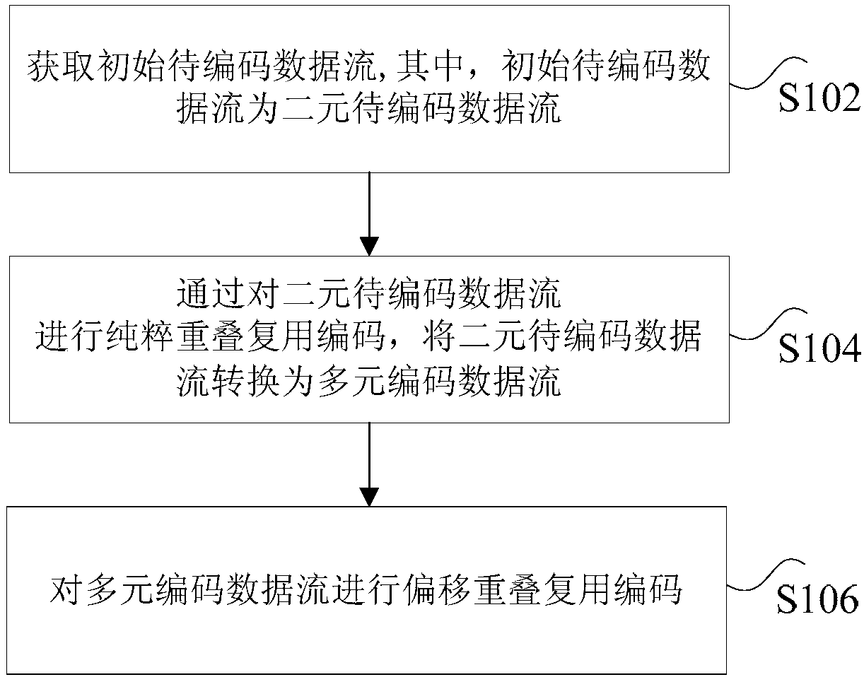 Overlapping multiplexing coding method, device and system