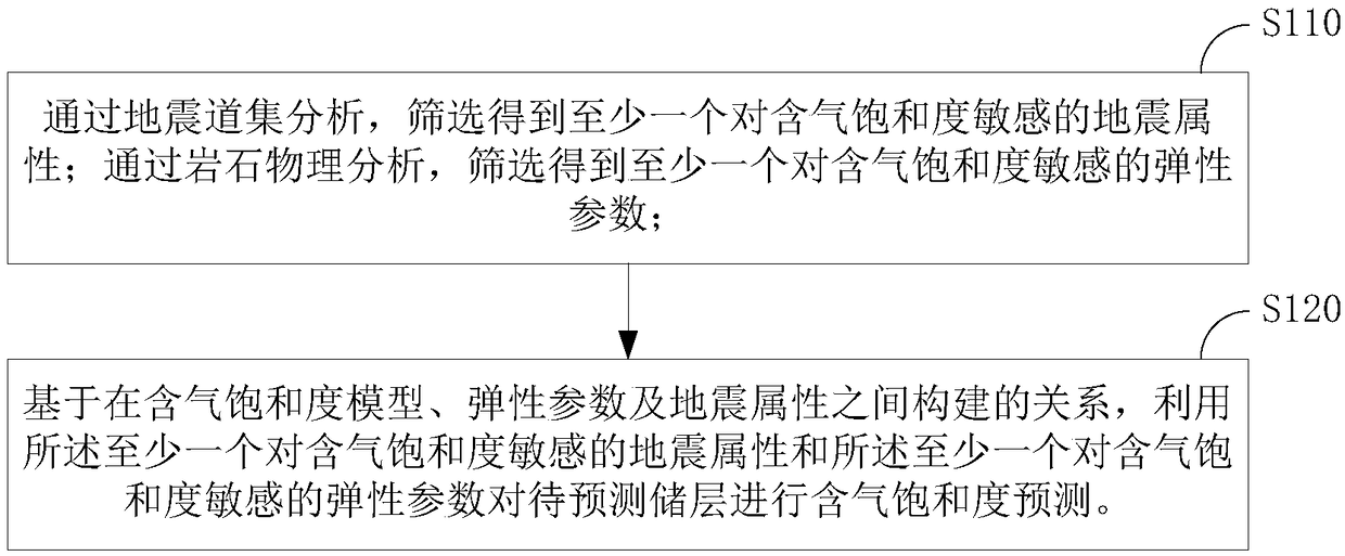 Gas saturation prediction method and device