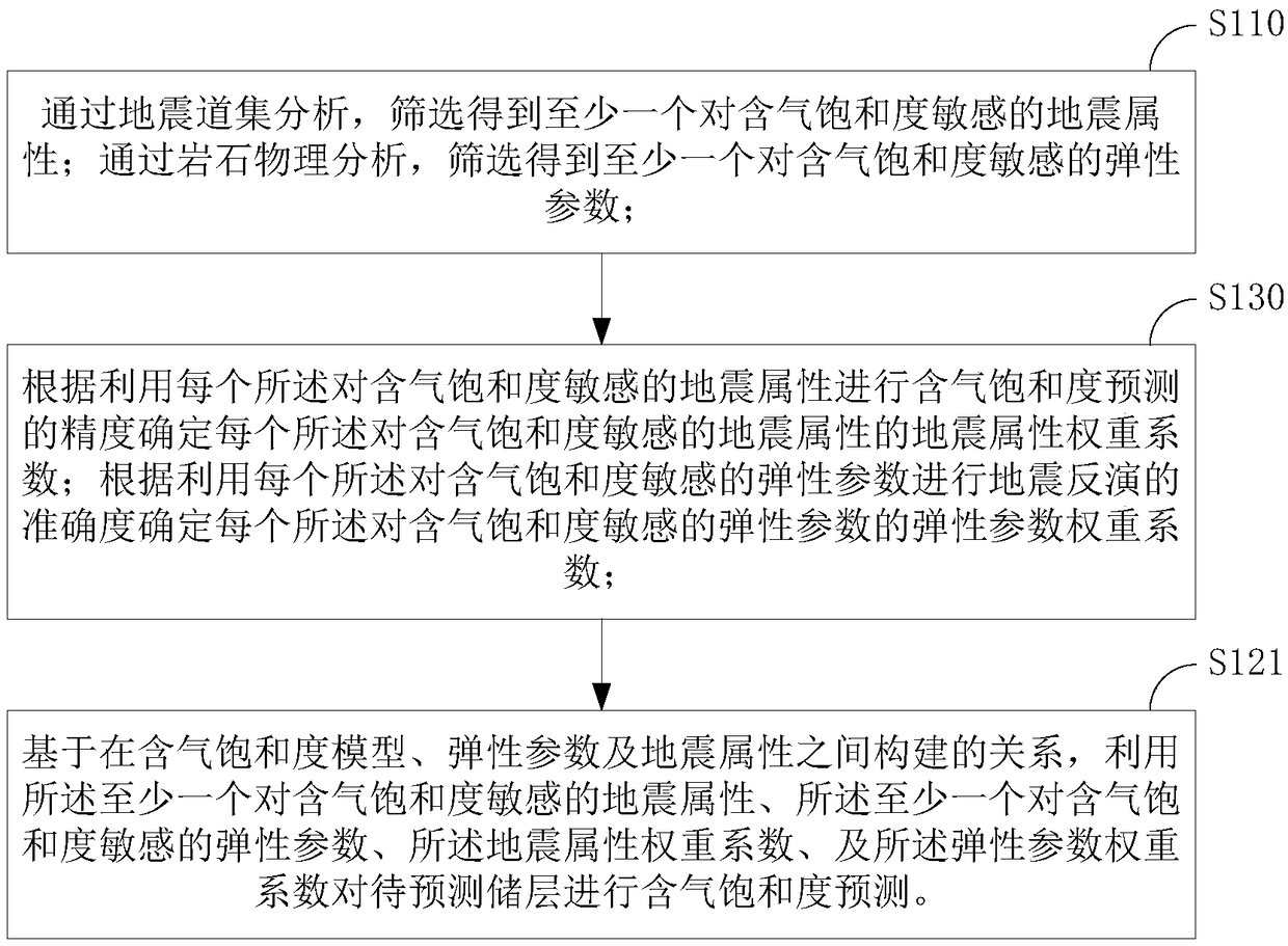 Gas saturation prediction method and device