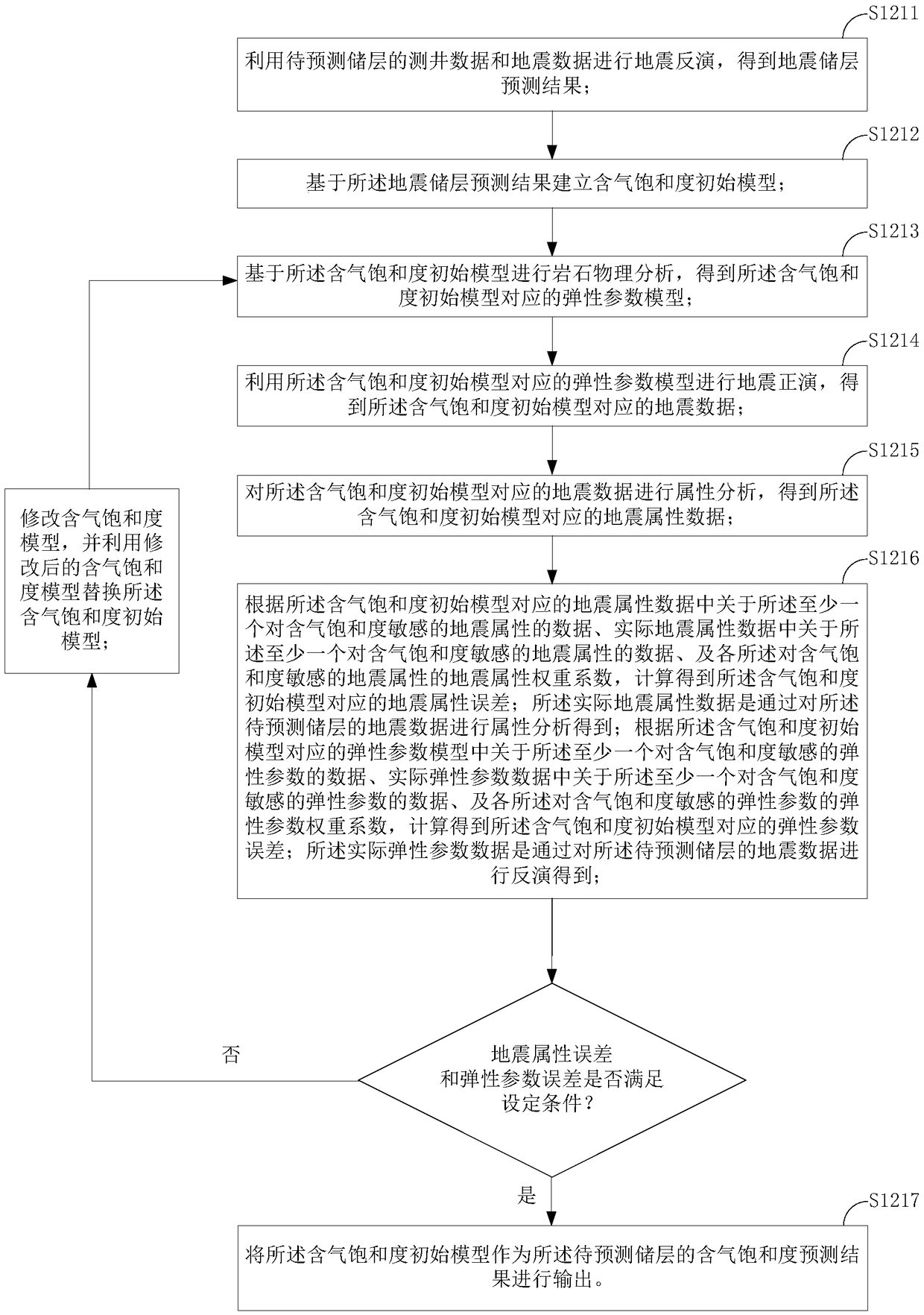 Gas saturation prediction method and device