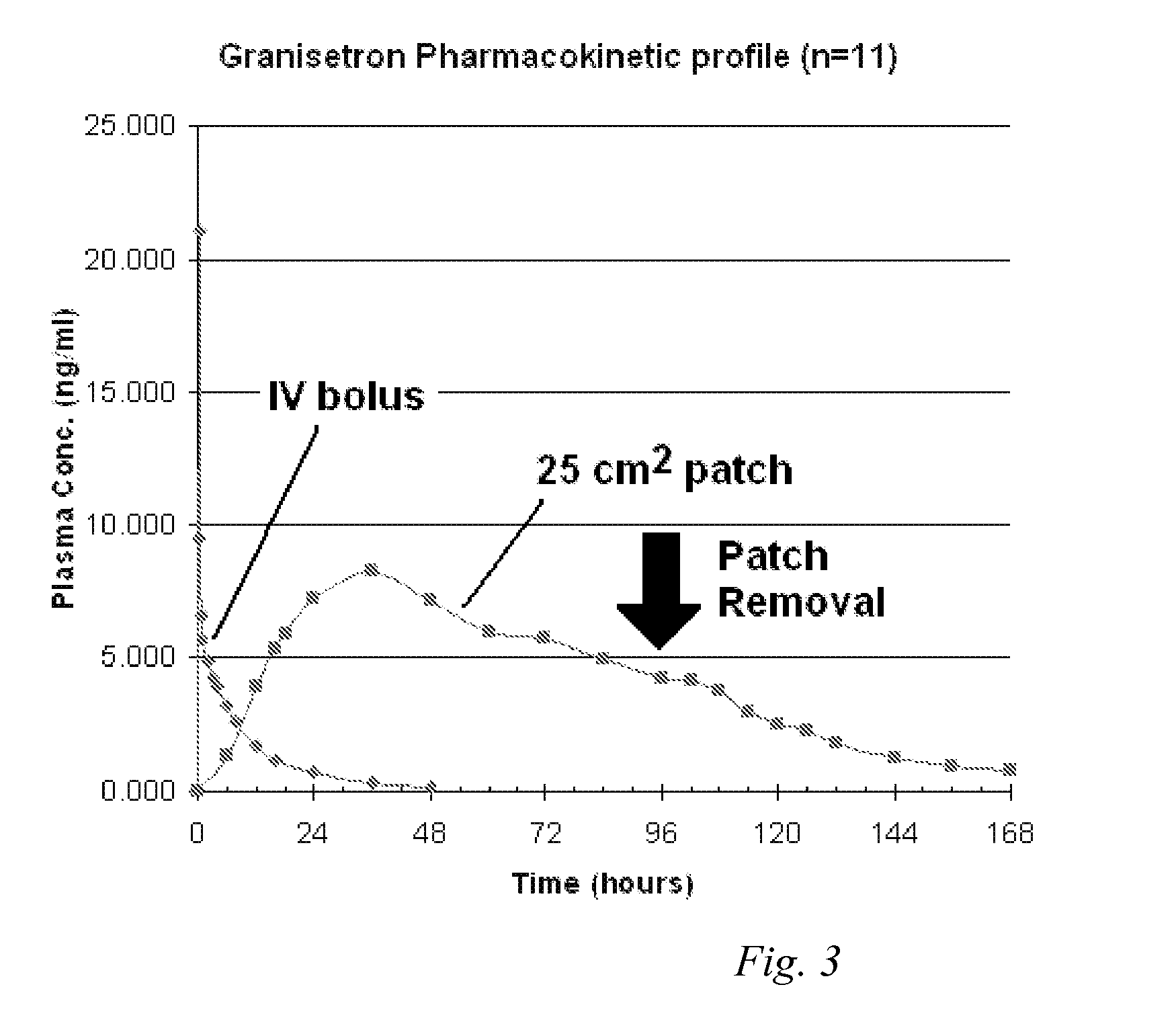 Transdermal method and patch for emesis