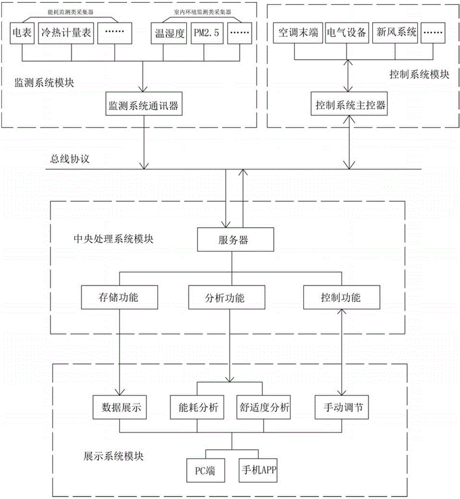 Intellectualized monitoring and operation optimization method and system of green building