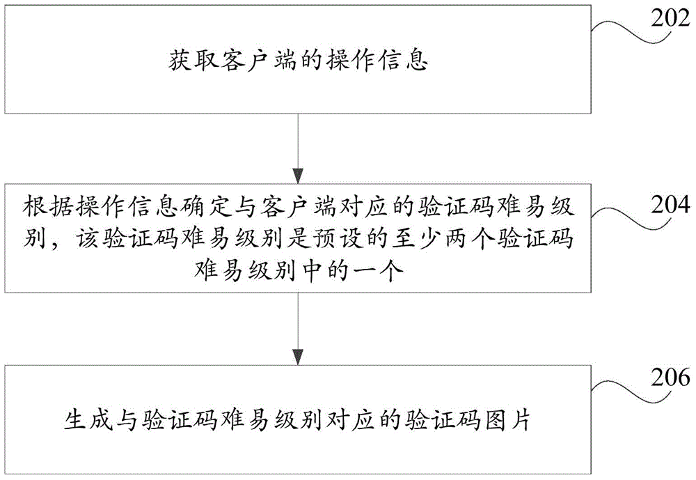 Verification code image generation method and device and electronic equipment