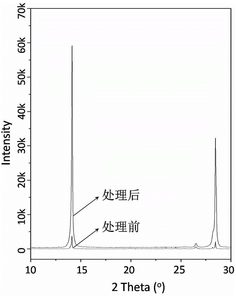 Novel method for improving quality of perovskite