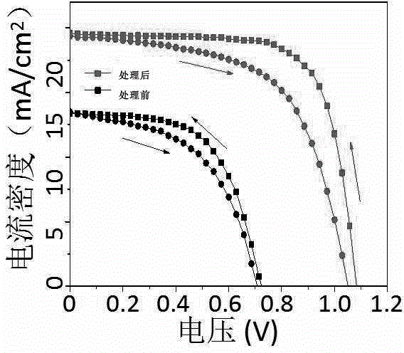 Novel method for improving quality of perovskite