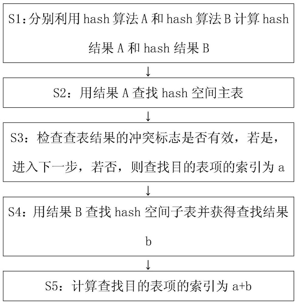 A method and device for packet distribution based on multiple hashing