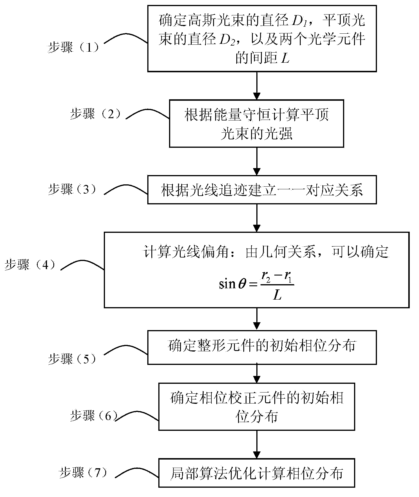 Method for shaping gauss beam into flat-topped beam