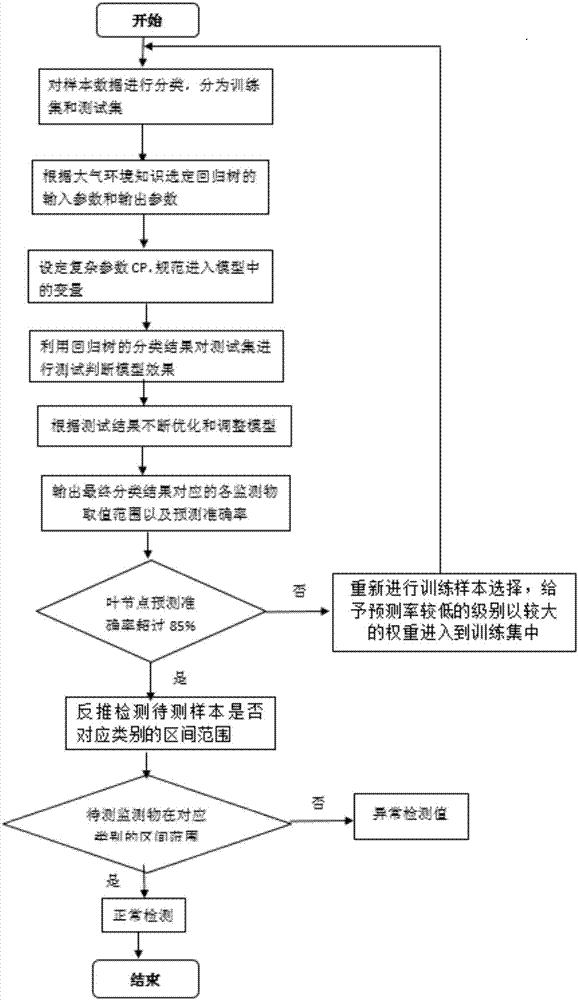 Quality control method based on multiple monitoring indexes