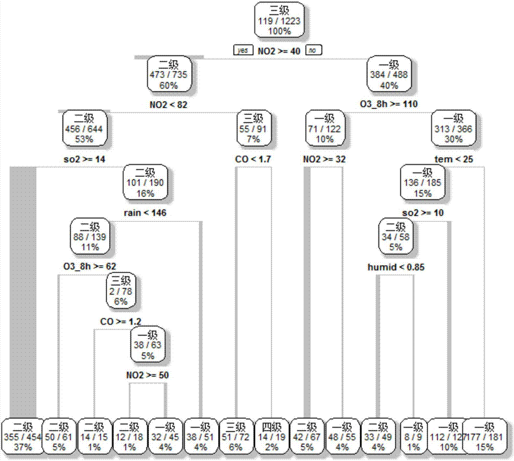 Quality control method based on multiple monitoring indexes