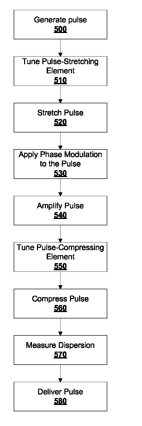 Active tuning of temporal dispersion in an ultrashort pulse laser system