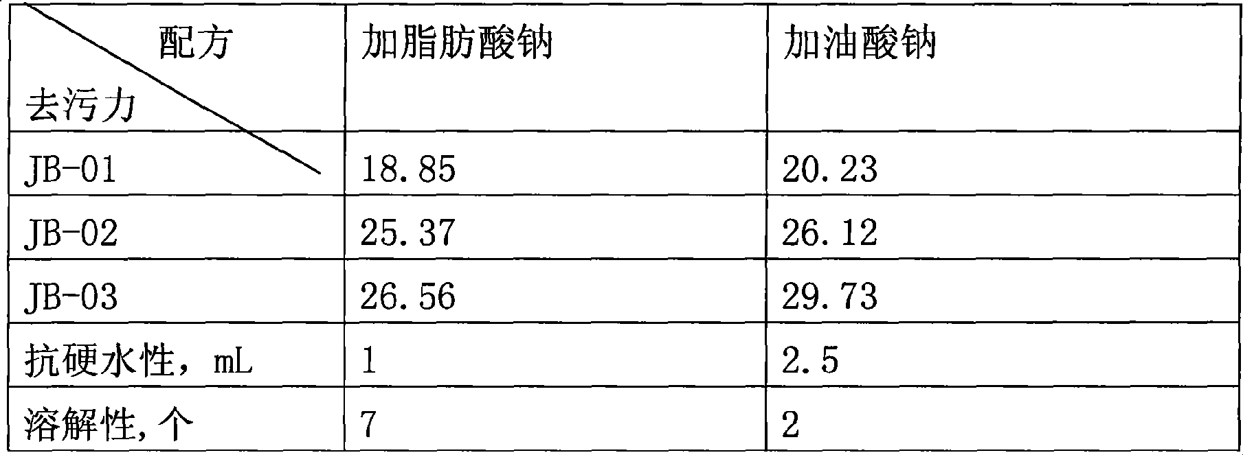 Neat soap washing powder and preparing technique thereof