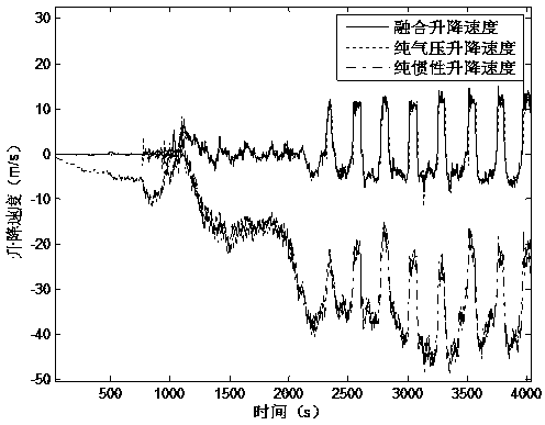 Helicopter lift speed fusion algorithm