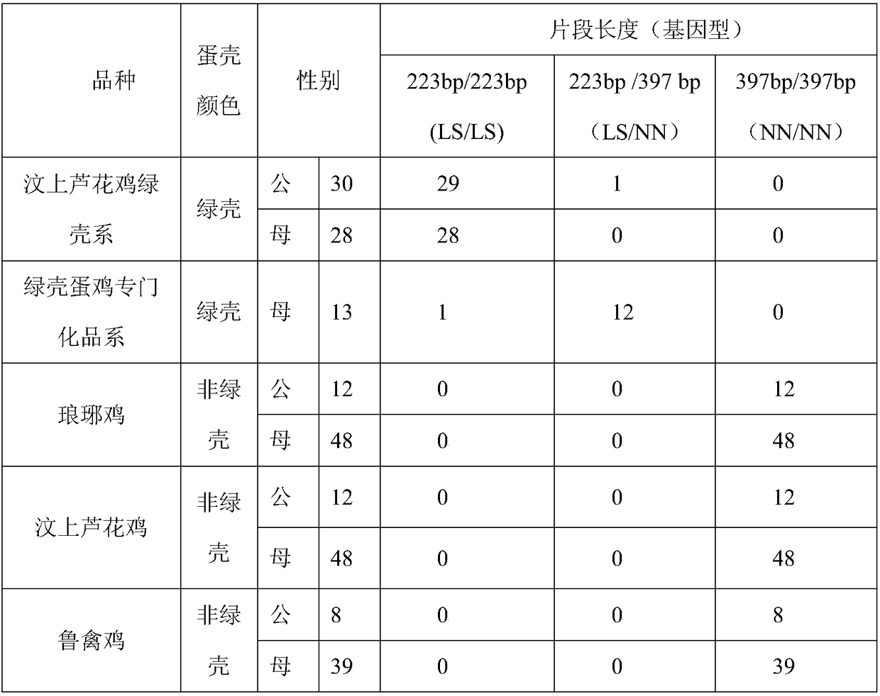 Multiplex polymerase chain reaction (PCR) primers and method for identifying genotypes of green-shell laying hens