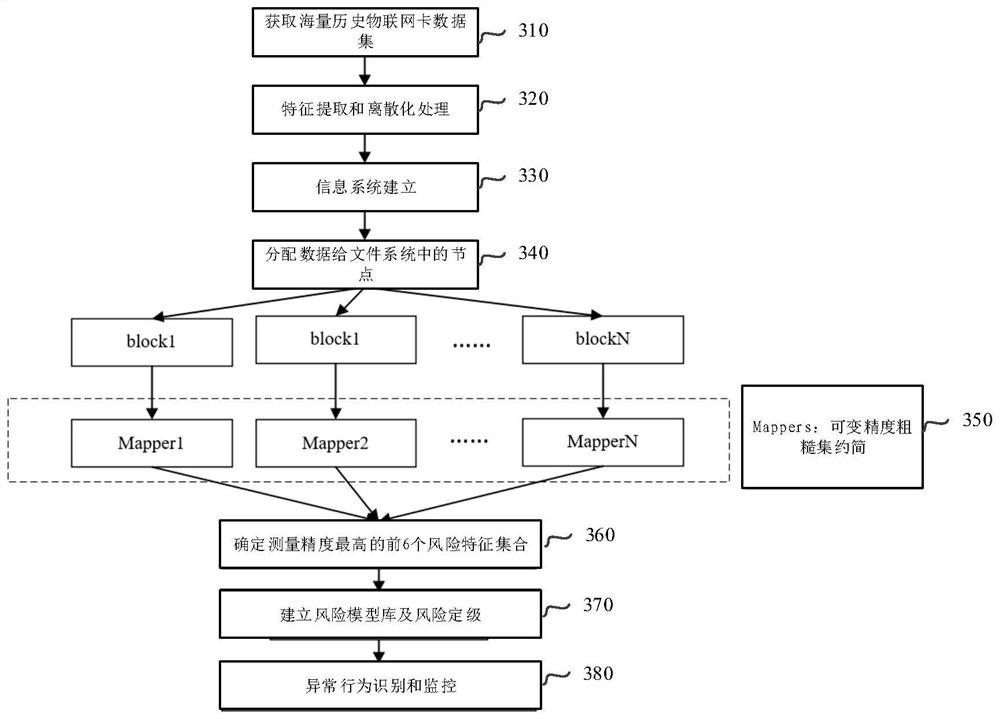 Abnormal behavior recognition and risk model library establishment method and device and electronic equipment