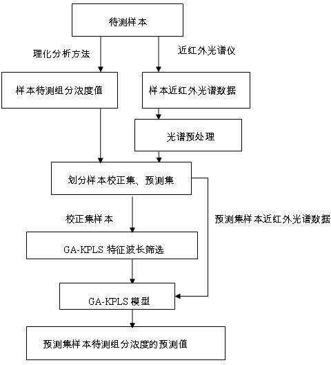 Method for screening characteristic wavelength of near infrared spectrum features based on heredity kernel partial least square method