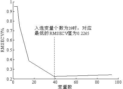 Method for screening characteristic wavelength of near infrared spectrum features based on heredity kernel partial least square method