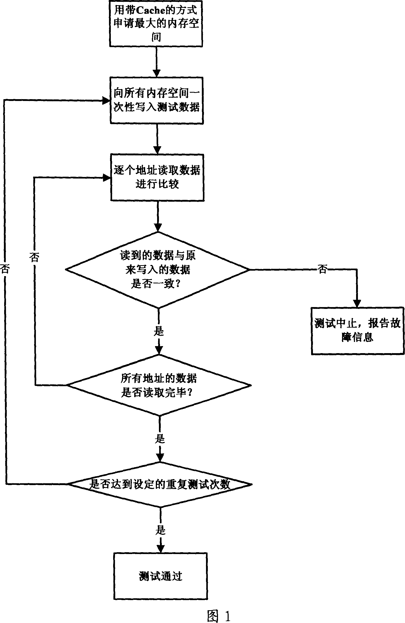 Production and test approach for internal memory performance