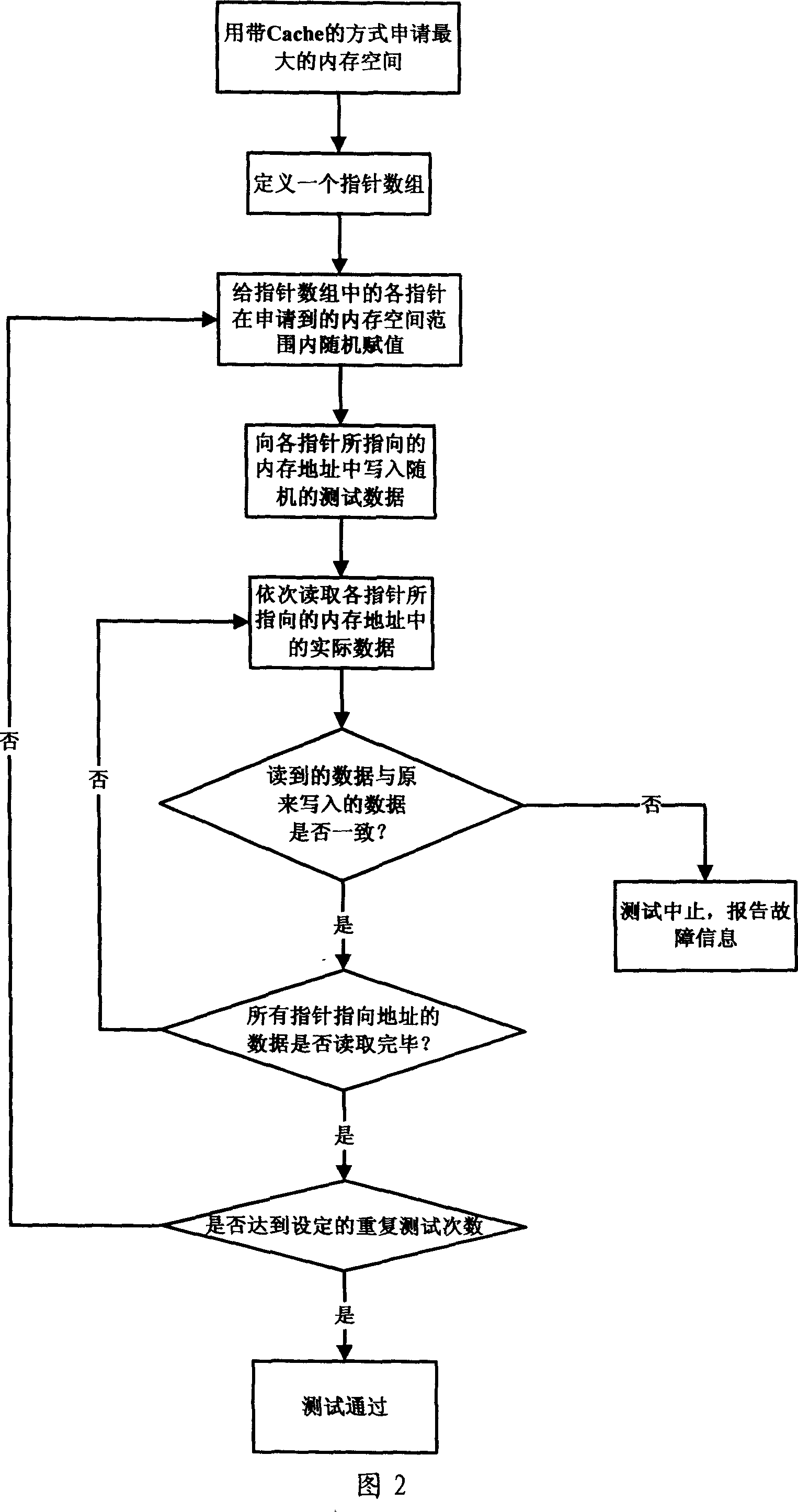 Production and test approach for internal memory performance