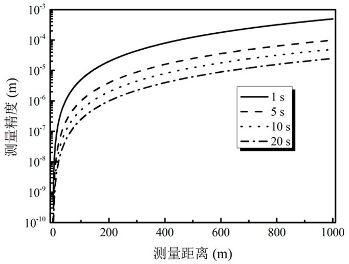 A Laser Ranging Method Based on Loop Frequency Measurement