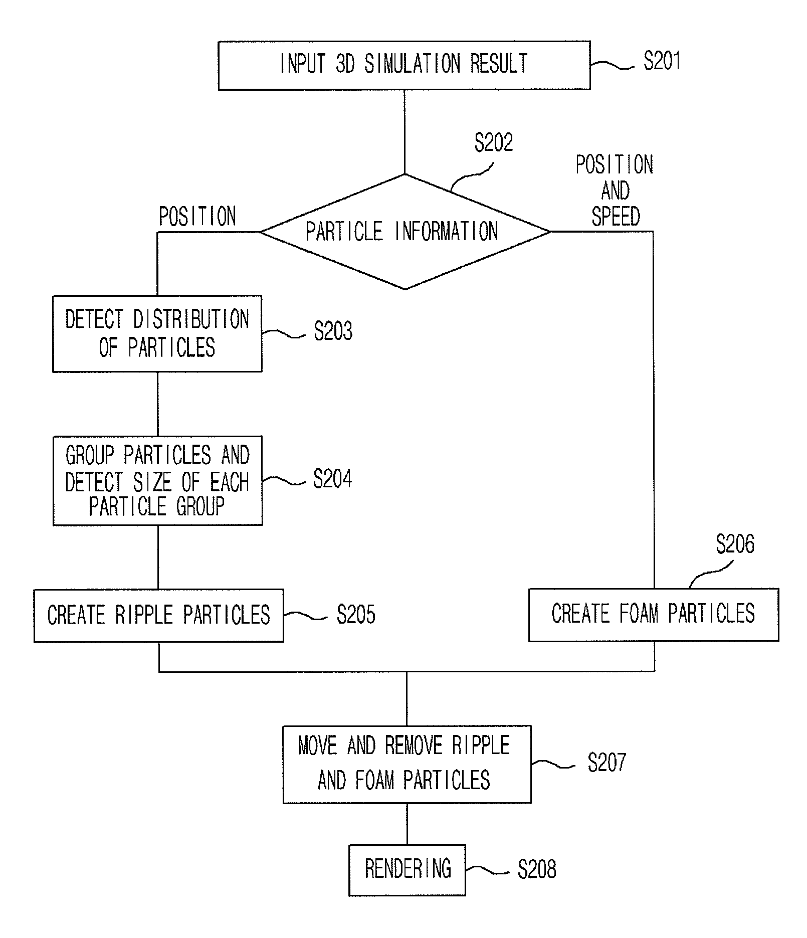 Ripple and foam creation apparatus and method using fluid particle data