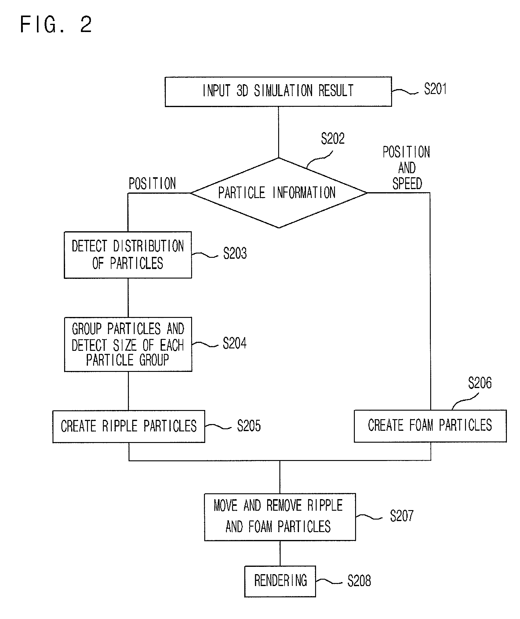 Ripple and foam creation apparatus and method using fluid particle data