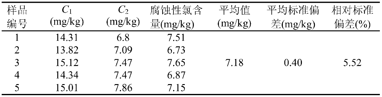 A method for detecting corrosive chlorine content in phosphate ester resistant fuel