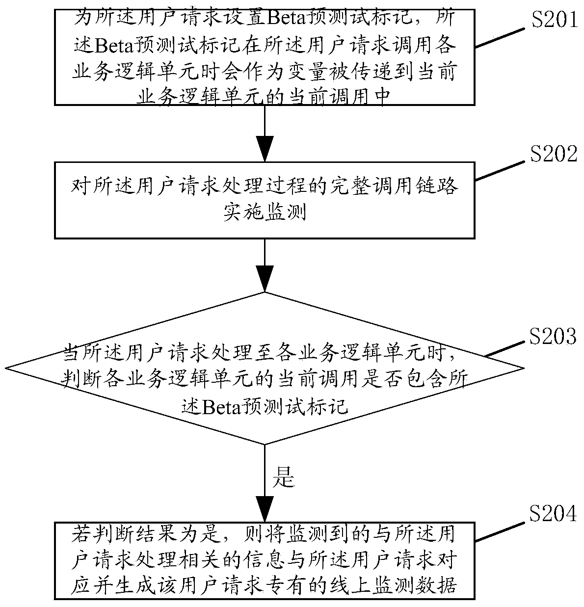 A kind of beta test method and device