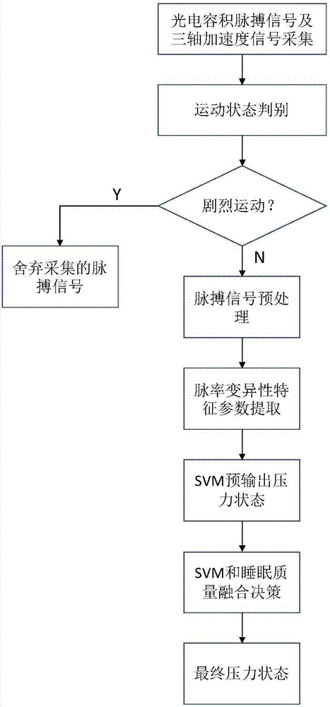 Psychological pressure monitoring method and device integrating pulse rate variability and sleep quality