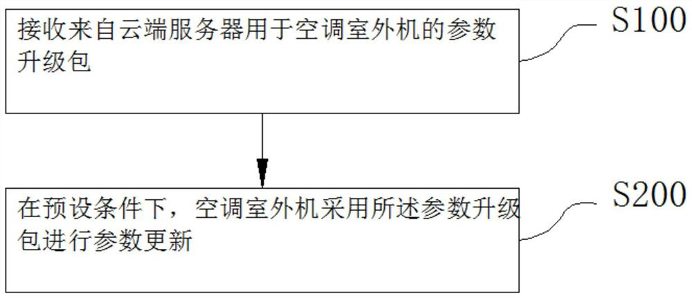 Air conditioner outdoor unit parameter updating method and device and storage medium