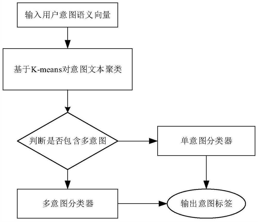 A clustering pre-analysis-based multi-intention recognition and semantic slot filling combined modeling method