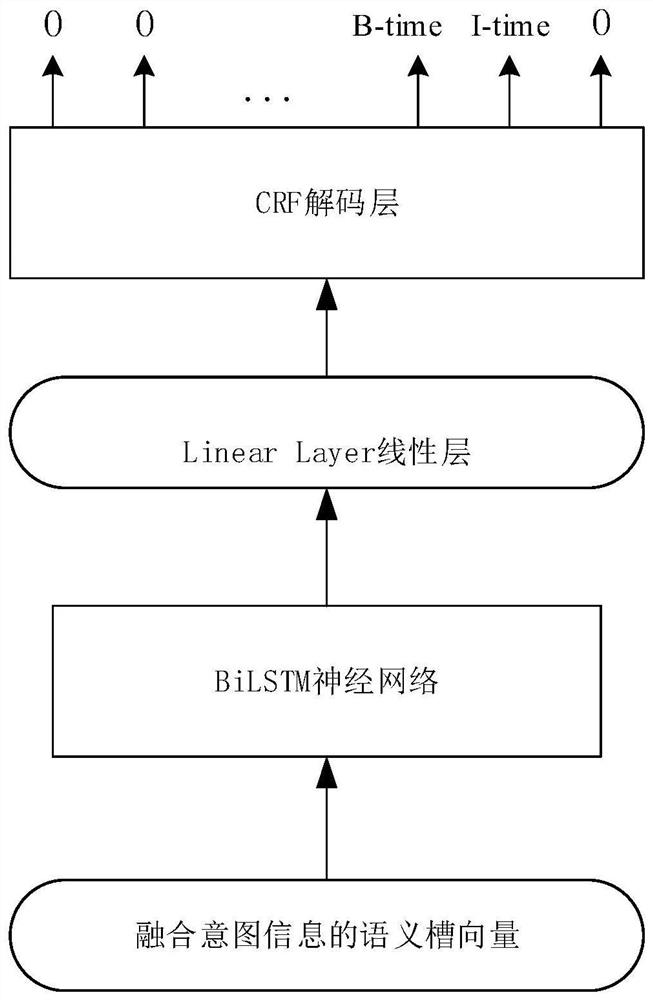 A clustering pre-analysis-based multi-intention recognition and semantic slot filling combined modeling method