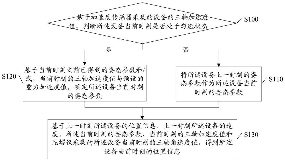 A positioning method and device