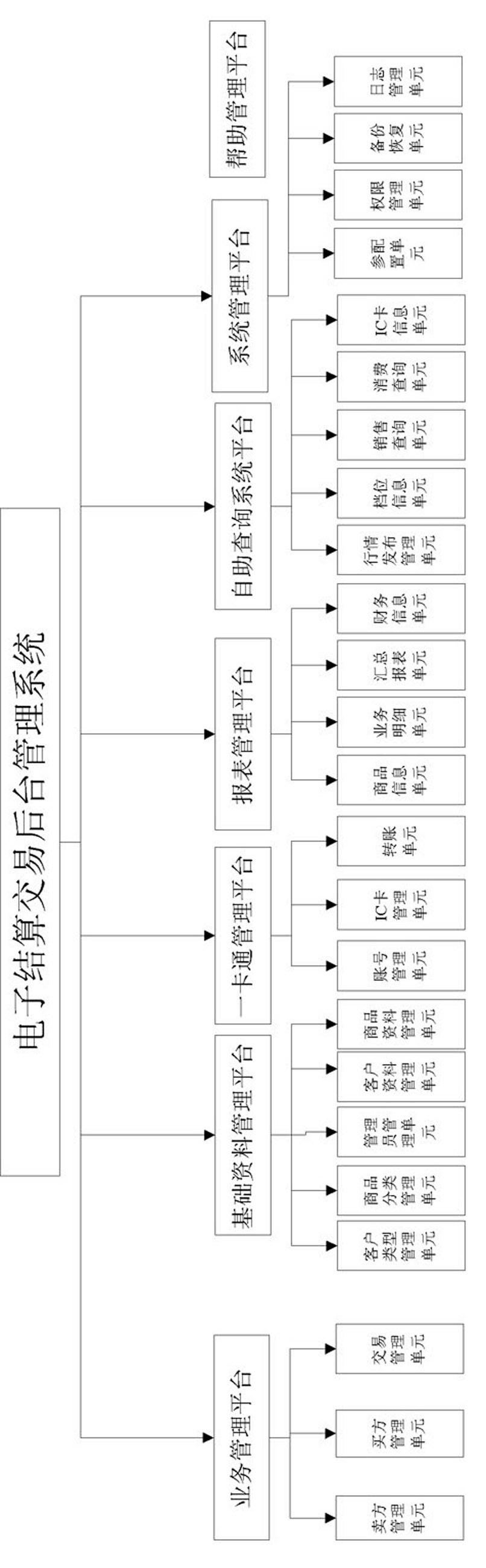 Electronic settlement transaction background management system and settlement methods