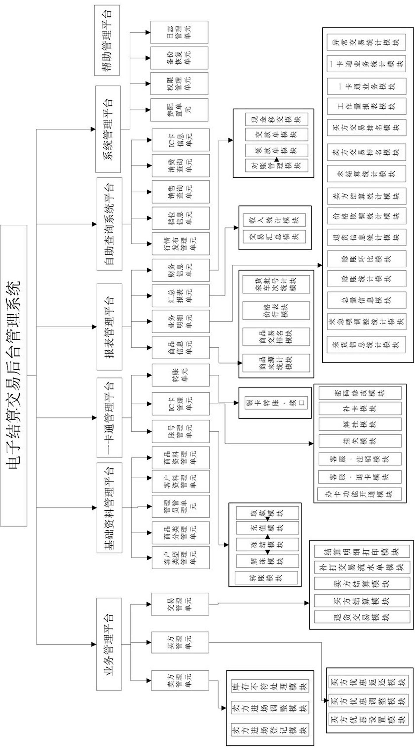 Electronic settlement transaction background management system and settlement methods