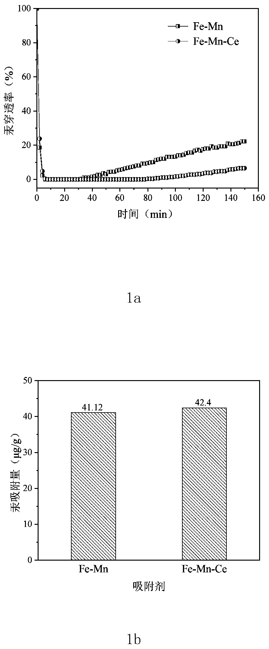 Preparation process of renewable sulfur-resistant Fe-Mn-Ce magnetic adsorbent for flue gas demercuration