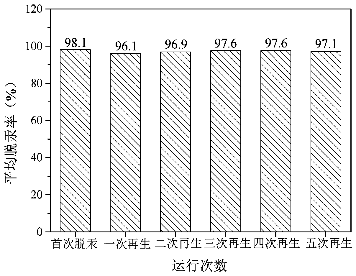 Preparation process of renewable sulfur-resistant Fe-Mn-Ce magnetic adsorbent for flue gas demercuration