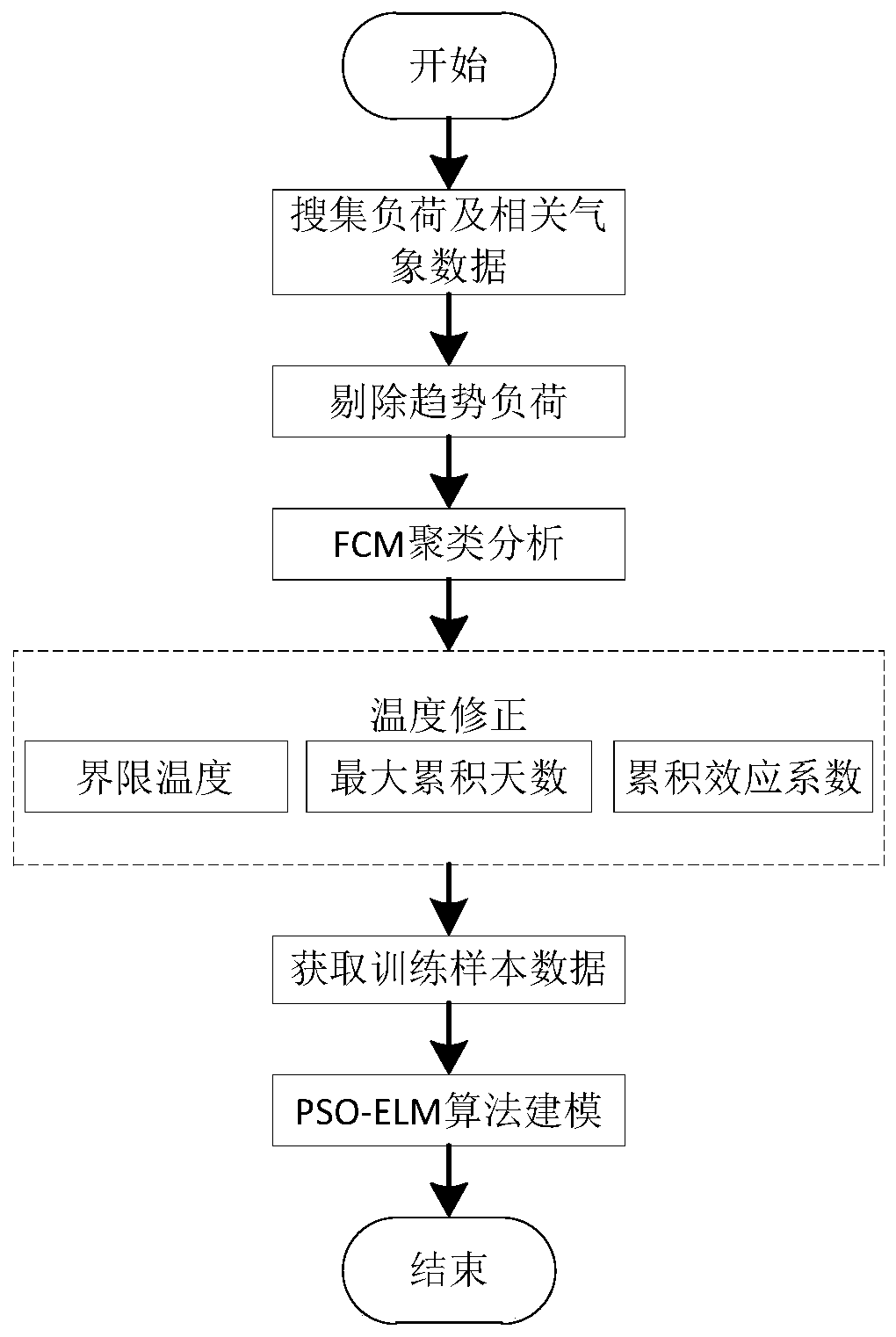 Application method for artificial intelligence in seasonal load prediction