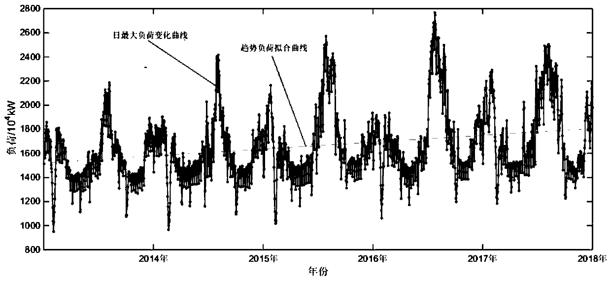 Application method for artificial intelligence in seasonal load prediction