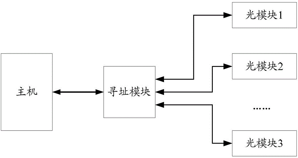 Method and device for realizing communication between host machine and multiple optical modules