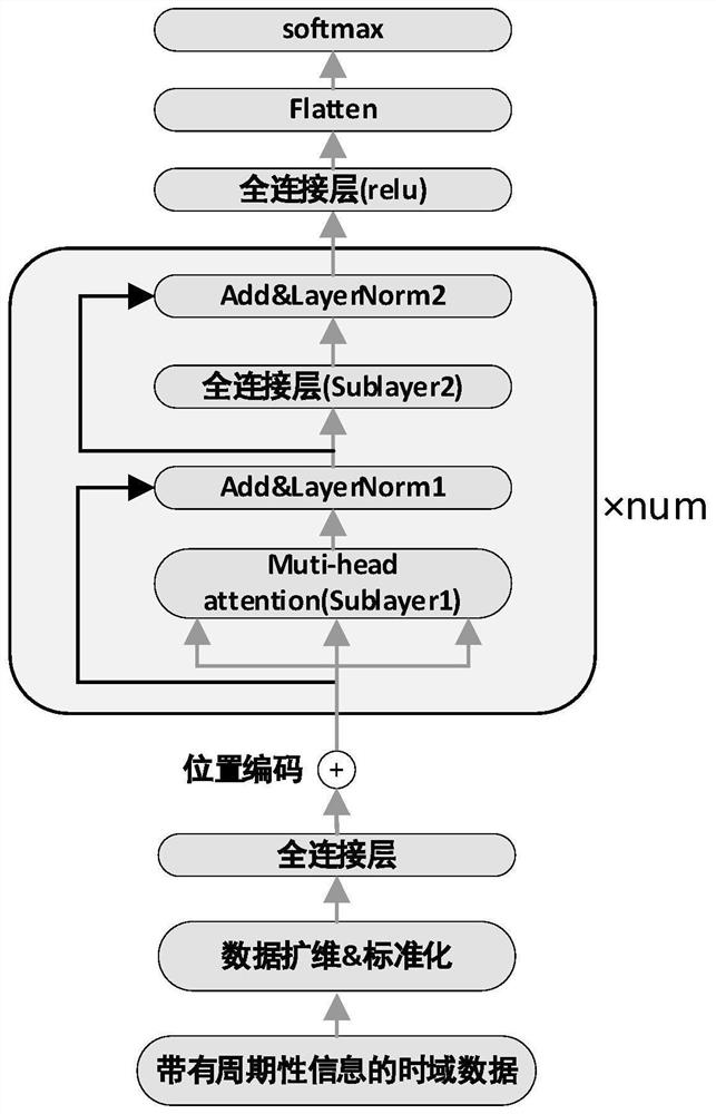 Fault diagnosis method based on multi-head attention and shafting equipment periodicity