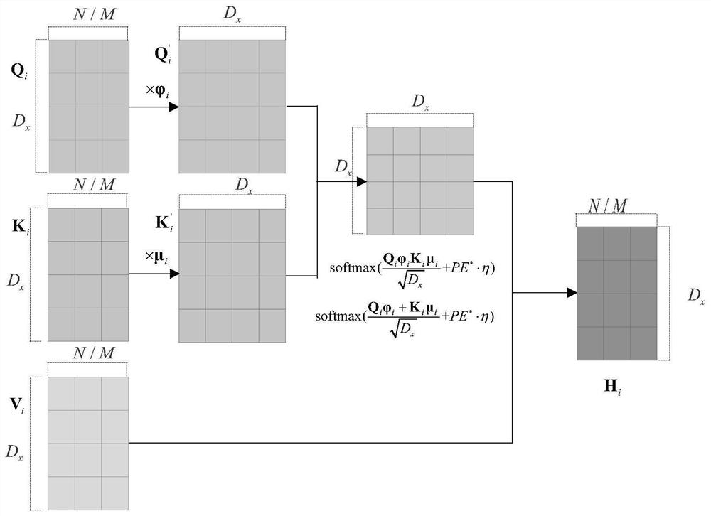 Fault diagnosis method based on multi-head attention and shafting equipment periodicity