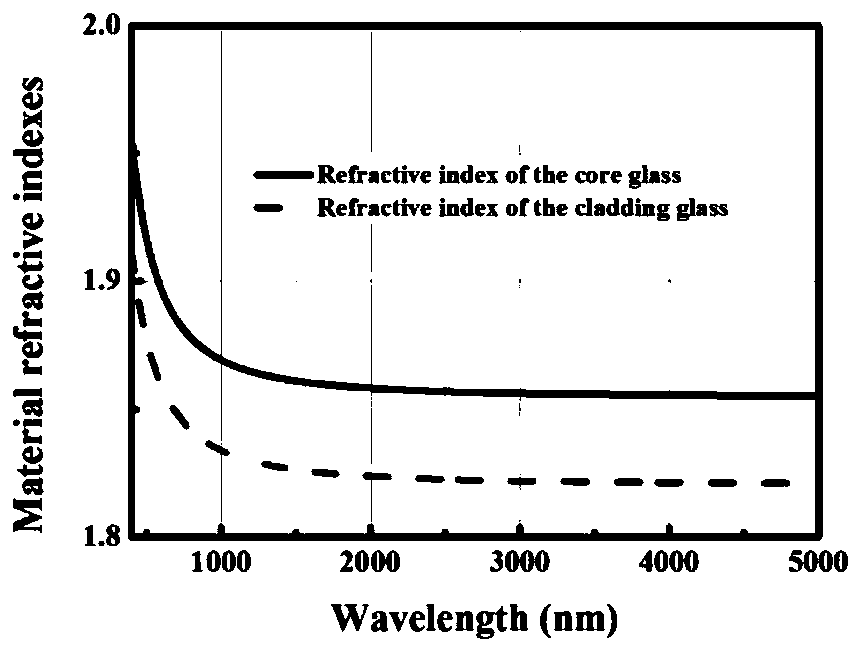 A Method for Improving the Generation Efficiency of Third Harmonic in Optical Fiber