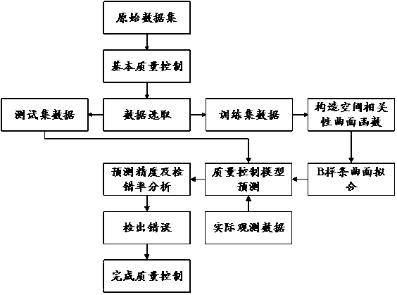 Surface air temperature quality control method based on spatial correlation and surface fitting