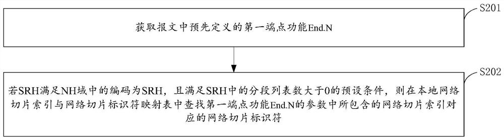 Segment routing forwarding method and device across network slices