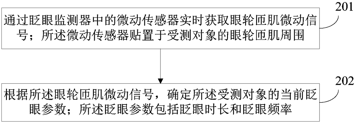 Blinking detection method and apparatus as well as blinking monitor and eye wearing device