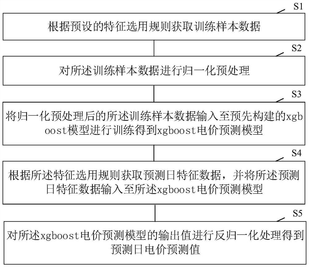 Short-term electricity price prediction method and device based on xgboost algorithm