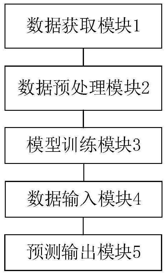 Short-term electricity price prediction method and device based on xgboost algorithm