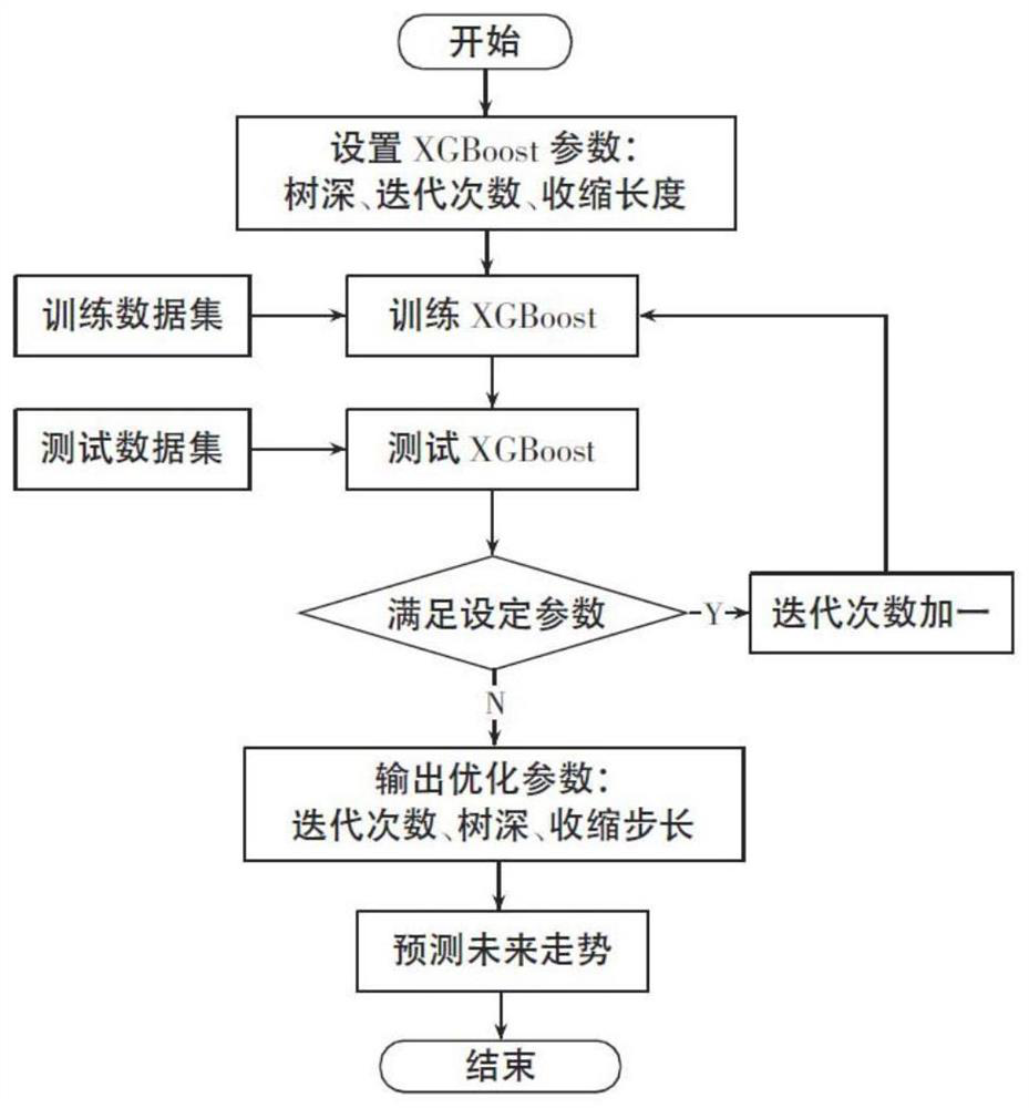 Short-term electricity price prediction method and device based on xgboost algorithm